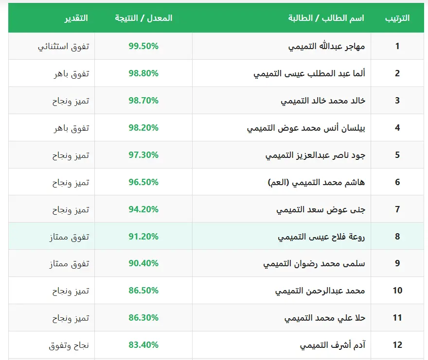  عشيرة التميمي تزفُّ ثلة من أبنائها وبناتها الناجحين والمتفوقين في امتحان الثانوية  العامة وتعلن الاول على العشيره  "مهاجر عبدالله محمد التميمي"